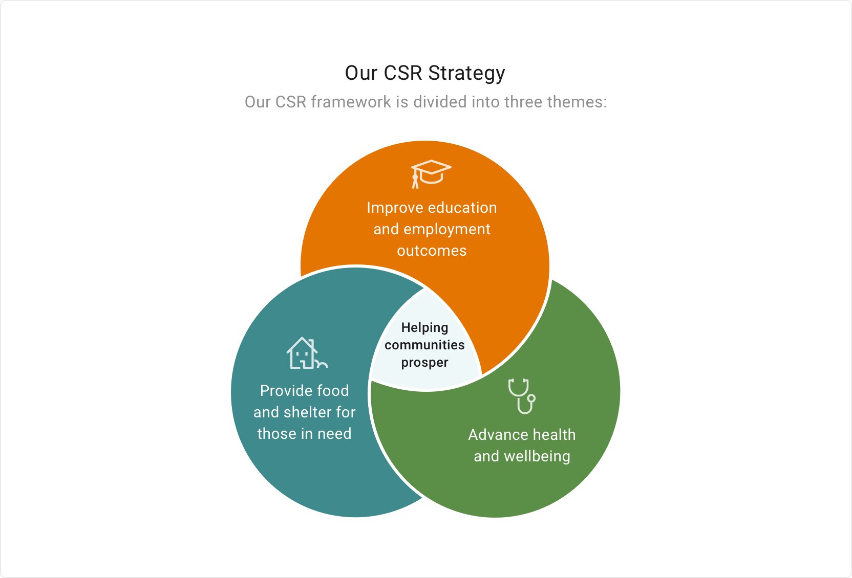 Diagram of three overlapping circles demonstrating CSR startegy